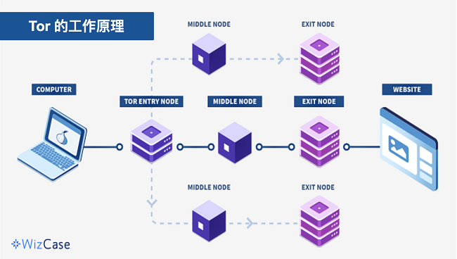 洋葱浏览器工作原理是什么？